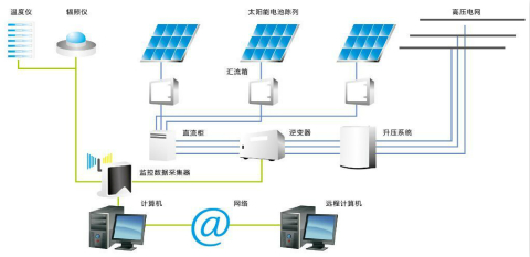 家庭分布式光伏發(fā)電并網(wǎng) 太陽(yáng)能組件生產(chǎn)線與通訊技術(shù)開(kāi)發(fā)的融合